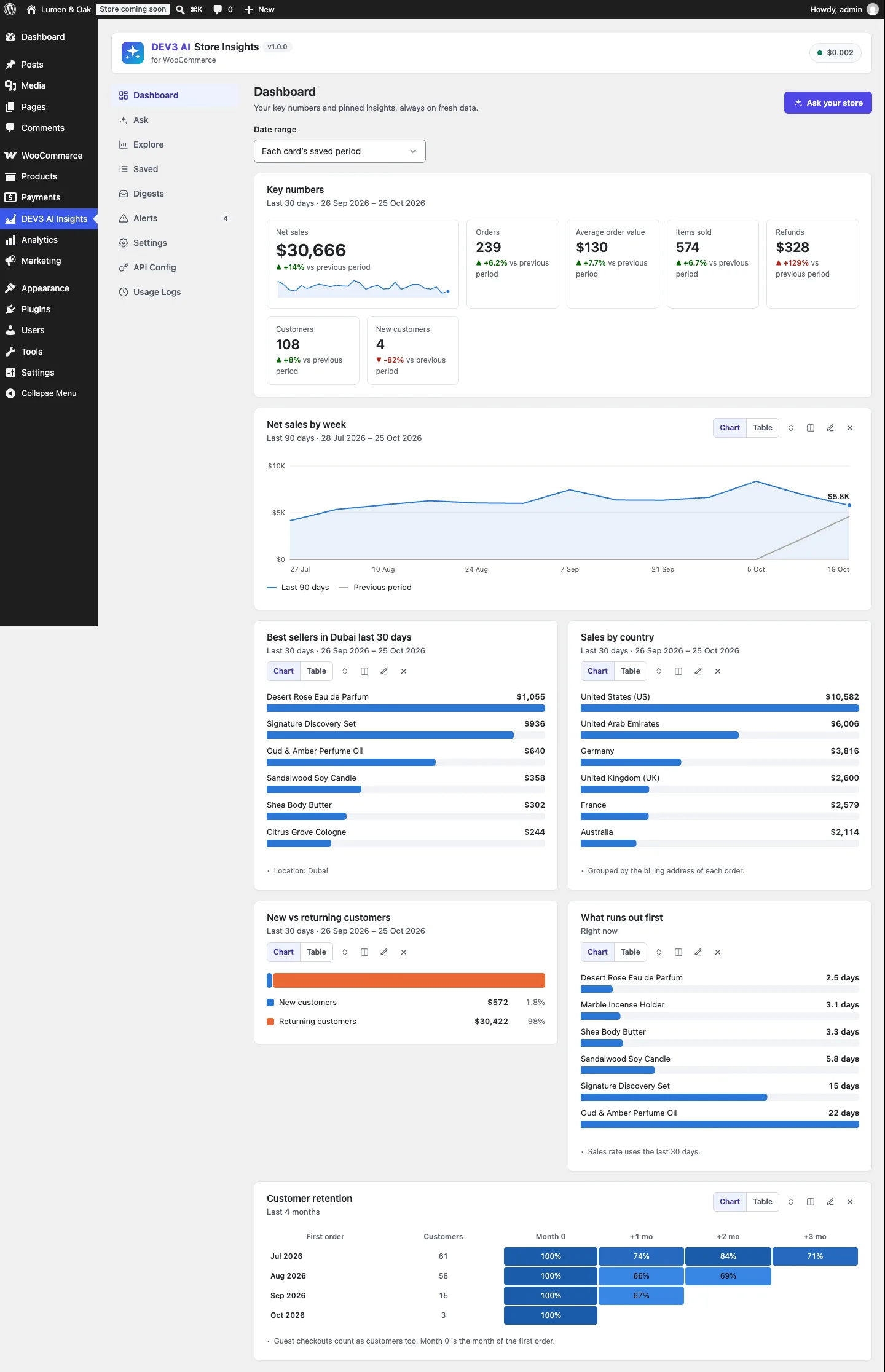 Dashboard with KPI tiles, a weekly net sales line, best sellers in Dubai, sales by country, days of stock left and a retention heatmap