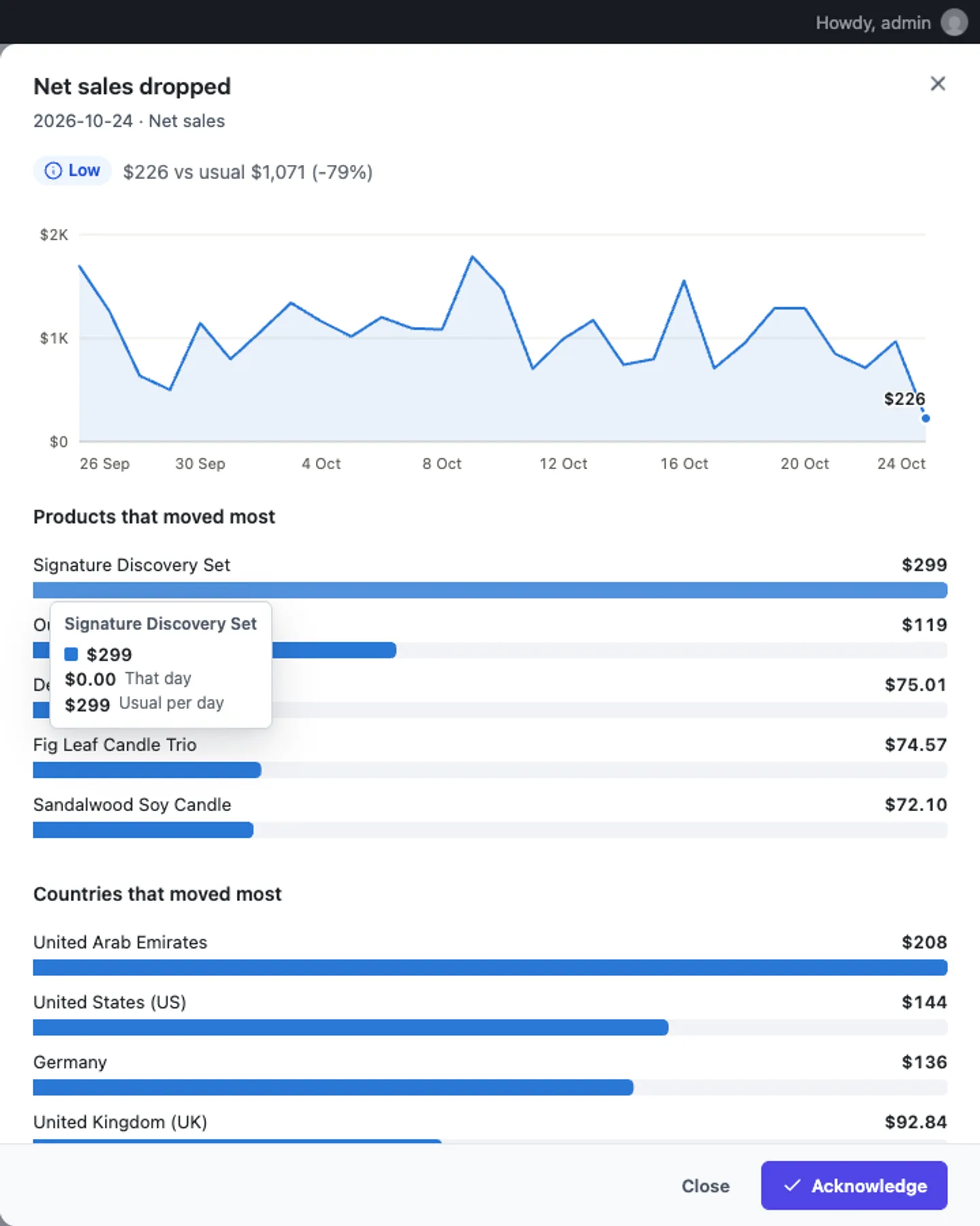 Alert drawer showing net sales of $226 against a usual $1,071, with the products and countries that moved most